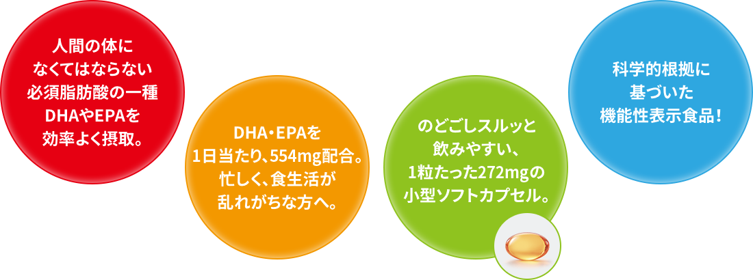 人間の体になくてはならない必須脂肪酸の一種DHAやEPAを効率よく摂取。 DHA・EPAを1日当たり、554mg配合。忙しく、食生活が乱れがちな方へ。 のどごしスルッと飲みやすい、1粒たった272mgの小型ソフトカプセル。 科学的根拠に基づいた機能性表示食品！