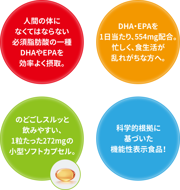 人間の体になくてはならない必須脂肪酸の一種DHAやEPAを効率よく摂取。 DHA・EPAを1日当たり、554mg配合。忙しく、食生活が乱れがちな方へ。 のどごしスルッと飲みやすい、1粒たった272mgの小型ソフトカプセル。 科学的根拠に基づいた機能性表示食品！